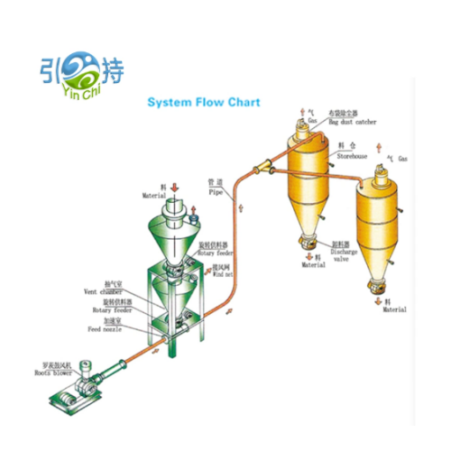 Sistemụ Mbufe Pneumatic ọhụrụ na-eme ka njikwa ihe eji arụ ụlọ na-arụ ọrụ