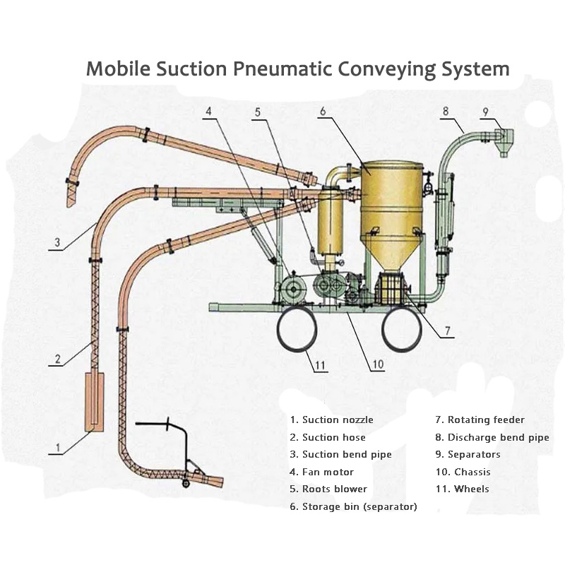 The Mobile Suction Pneumatic Ịkpọfe Sistemu Uru