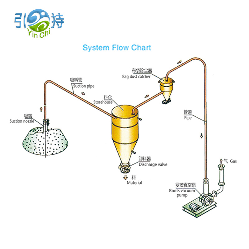 Sistemụ Mbufe Pneumatic ọhụrụ maka njikwa shuga dị mma yana njikwa kọfị