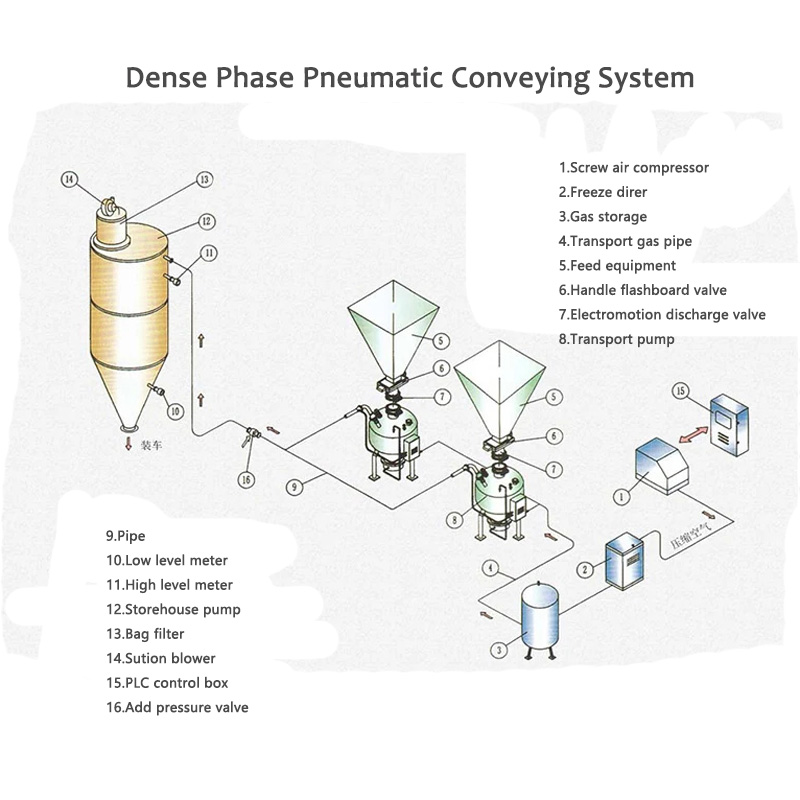 Sistemụ mbufe pneumatic dị oke oge